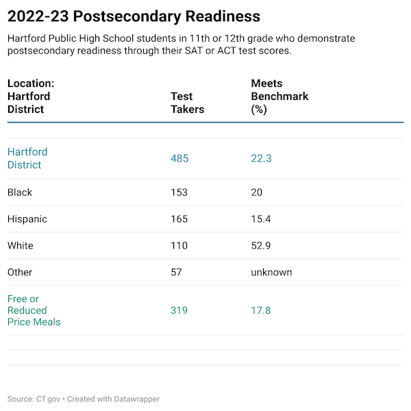 2022-23 Postsecondary Readiness Hartford Public High School Students