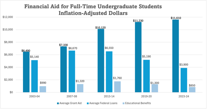 U.S. Federal Aid and Loan Programs